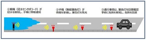 冠水検知・警告システム