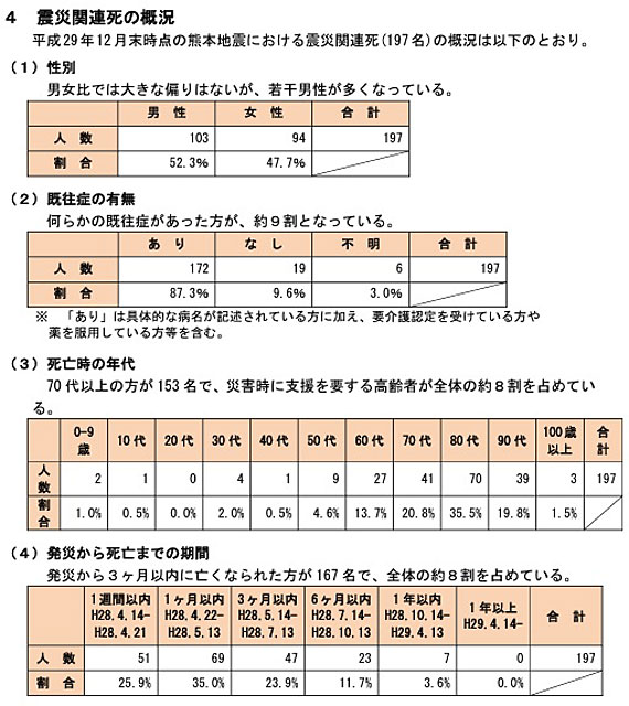 むずかしい「災害関連死」認定基準策定 代わりに「事例集」 – WEB防災情報新聞