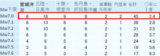 1904-年～-2010-年で各領域で観測された地震の回数