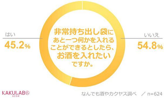 P4 3 「非常持ち出し袋にお酒を入れる派は45％」（カクヤス調べ） 560x334 - 「防災の日」の各種意識調査より