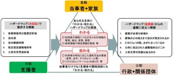 image 検討会でとりまとめられた概要（図43） 560x242 - 「わかる・伝わる ハザードマップ」<br> に向けて 方針