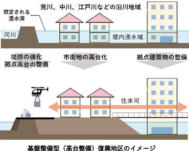 P4 2 東京都葛飾区の「基盤整備型（高台整備）復興地区のイメージ」より（「葛飾区都市計画マスタープラン」より） - 「事前復興まちづくり」<br>計画検討のためのガイドライン