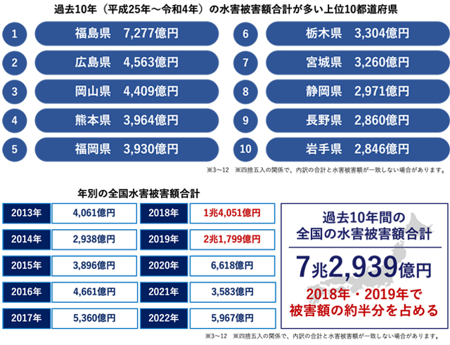 P2 1 水害被害額（ソニー損保資料より） - 水災害の季節―リスクへの取組み