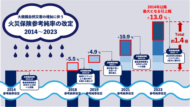 P2 2 自然災害の増加が原因で火災保険料が2024年度から値上げ予定 - 水災害の季節―リスクへの取組み