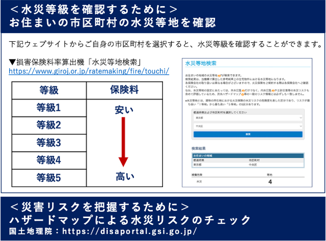 P2 3 水災リスクに応じて水災料率を5区分に細分化 - 水災害の季節―リスクへの取組み