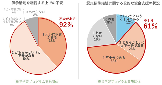 P2 1 伝承団体の「継続性の不安」が92％、公的な資金支援状況「不十分」が61％ - 震災伝承団体の「継続不安」を考える