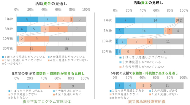 P2 2 伝承団体の30年後の継続の見通しは「全くない」「わからない」のみ - 震災伝承団体の「継続不安」を考える