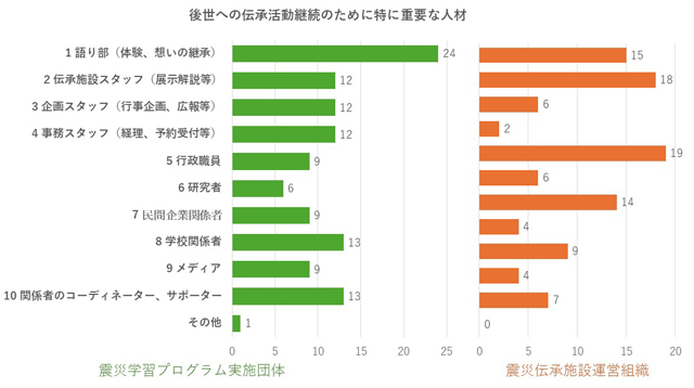 P2 3 後世への伝承活動継続のために特に重要な人材は、語り部や行政職員が上位 - 震災伝承団体の「継続不安」を考える