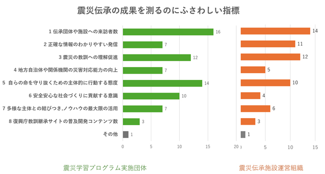 P2 4 伝承の成果指標は「来訪者数」、「教訓への理解促進」や「主体的に行動する態度」が上位 - 震災伝承団体の「継続不安」を考える