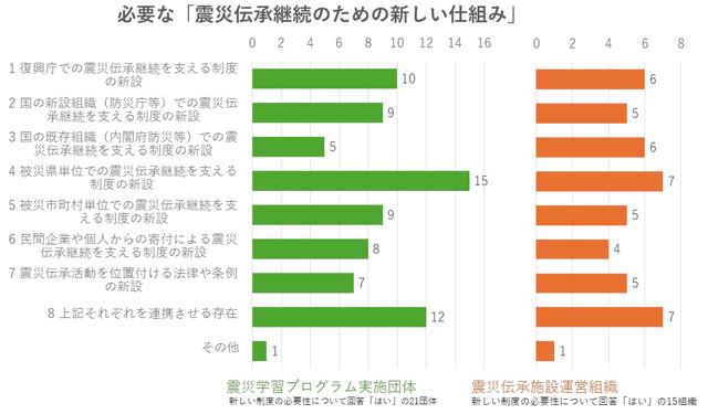 P2 5 震災伝承継続のための新しい仕組み - 震災伝承団体の「継続不安」を考える