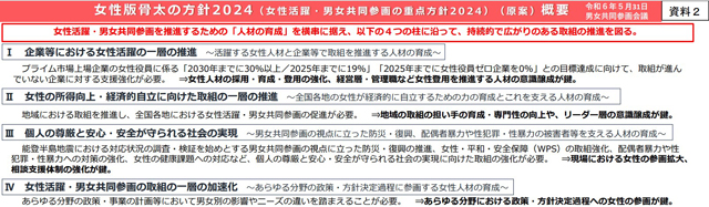 P4 1 女性版骨太の方針2024（女性活躍・男女共同参画の重点方針2024／原案 概要より） - 女性版「骨太の方針2024」<br>　男女共同参画にブレイクスルーを