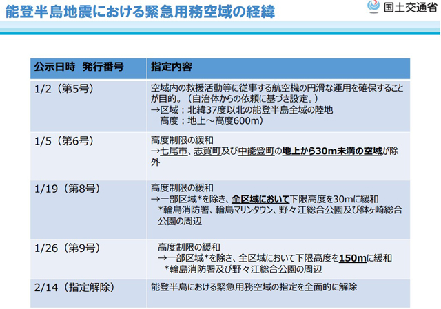 P4 1 能登半島地震における緊急用務空域の経緯（国土交通省資料より） - 能登半島地震がドローン活用を促す