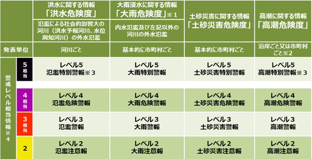 P4 3 警戒レベル相当情報の体系整理 - 竜巻等突風の強さ／<br>防災気象情報 見直し案