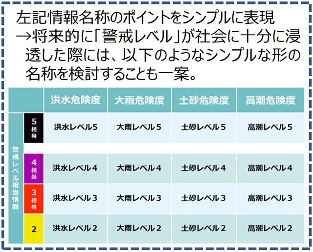 P4 4 将来的には情報名称のポイントをシンプルに表現 - 竜巻等突風の強さ／<br>防災気象情報 見直し案