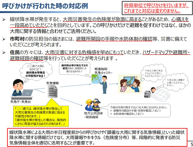 P5 3 「呼びかけ」（全般気象情報）が行われたときの対応例 - 気象庁<br>「線状降水帯予測情報」の<br>新たな運用