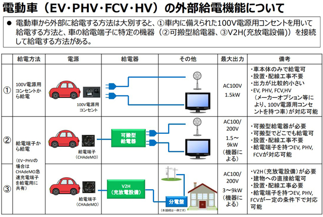 P5 3 電動車（EV・PHV・FCV・HV）の外部給電機能 - 電動車は非常用電源<br>所有者と自治体向けに広報