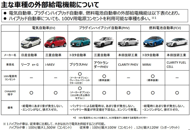 P5 4 主な車種の外部給電機能 - 電動車は非常用電源<br>所有者と自治体向けに広報