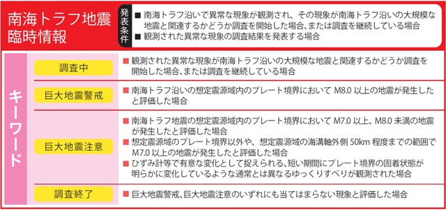 P1b 「南海トラフ地震臨時情報」（内閣府資料より） - 「南トラ臨時情報！」