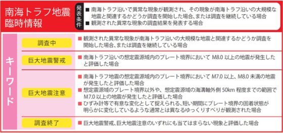 P1b 「南海トラフ地震臨時情報」（内閣府資料より） 560x263 - 「南トラ臨時情報！」