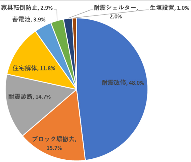 P2 1 耐震改修が最も多い、ブロック塀の撤去も意外と多い - 「防災補助金」のおさらい