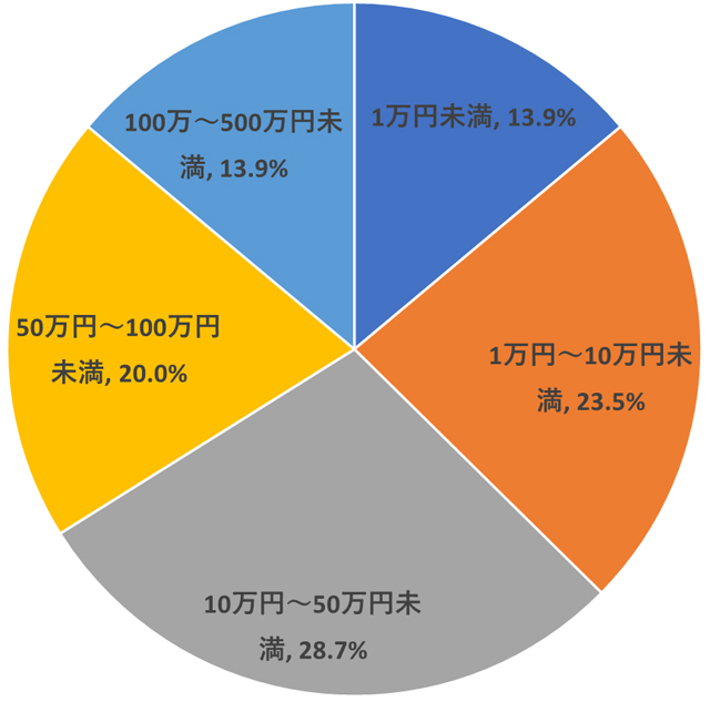 P2 2 10万円～50万円規模の補助金が多い - 「防災補助金」のおさらい