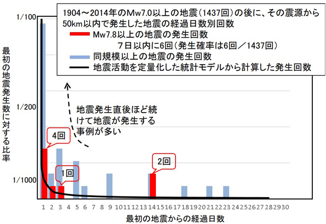 P2 3 地震が続けて発⽣した事例（気象庁資料より） - 「南トラ臨時情報！」