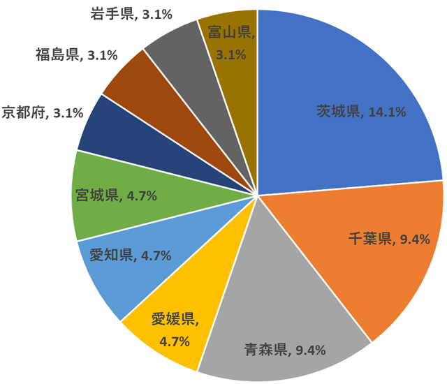 P2 3 茨城県の補助金が最も多い - 「防災補助金」のおさらい