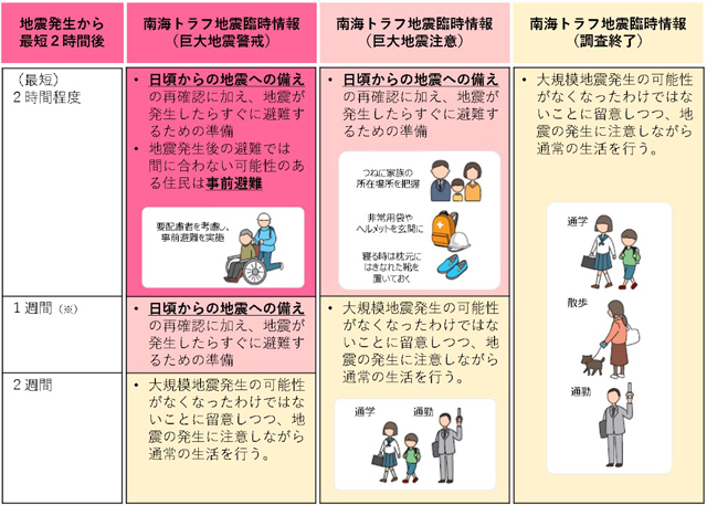 P2 5 南海トラフ地震臨時情報が発表されたら何をすればいいの？ - 「南トラ臨時情報！」