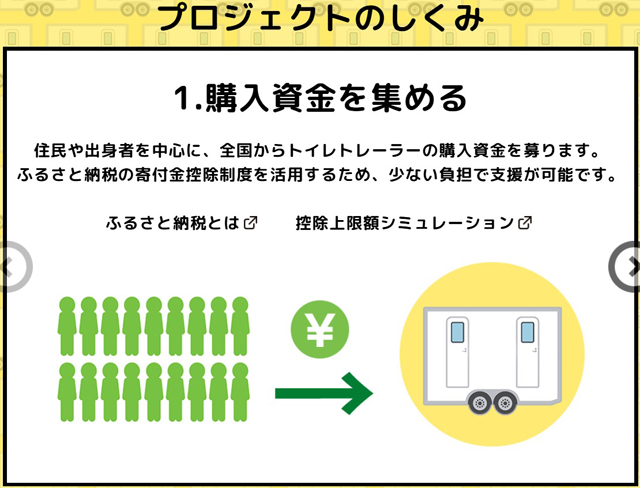 P2 3 「みんな元気になるトイレ」プロジェクトのしくみより - 助けあいジャパンの<br>「 みんな元気になるトイレ」