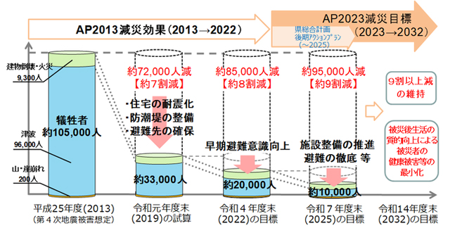 P5 1 「静岡県地震・津波対策アクションプログラム2023」より - 防災先進県の先進銀行、<br>スルガ銀行の巨大災害への備え