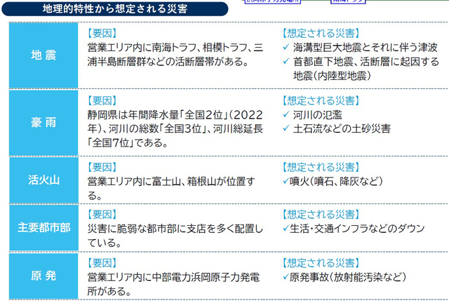 P5 3 スルガ銀行が立地特性から想定する災害 - 防災先進県の先進銀行、<br>スルガ銀行の巨大災害への備え