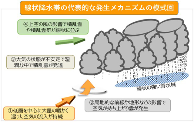 P3 1 気象庁「線状降水帯の代表的な発生メカニズムの模式図」より - 線状降水帯発生予測はむずかしい！