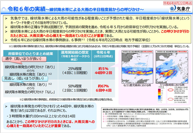 P3 3 気象庁「線状降水帯による大雨の半日程度前からの呼びかけ～2024年の実績～（8月22日時点）」 - 線状降水帯発生予測はむずかしい！