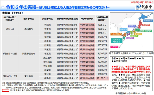 P3 4 気象庁「線状降水帯による大雨の半日程度前からの呼びかけ～2024年の実績表 その3～（8月22日時点）」 - 線状降水帯発生予測はむずかしい！