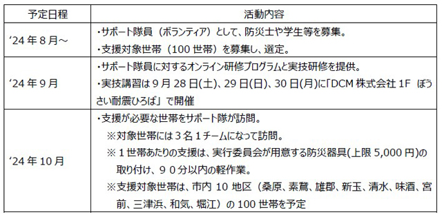 P5 4 今後の活動内容 - 「新たな備えサポート隊 in 松山」<br> 展開中！