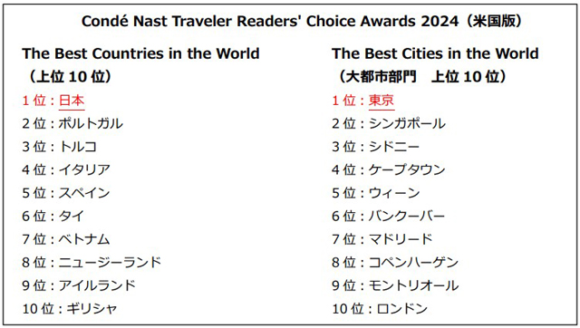 P2 2 大手旅行雑誌の米国版・英国版ランキングで日本が第1位をダブル受賞（JNTO資料より） - インバウンド防災の死角