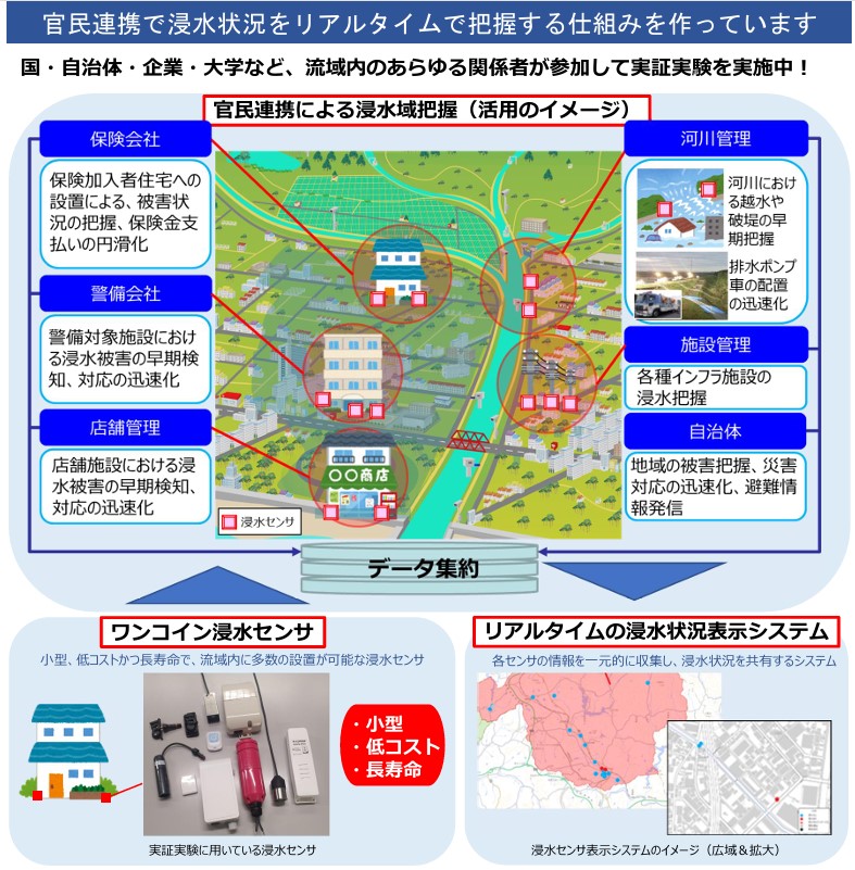 P2 2 官民連携で浸水状況をリアルタイムで把握する仕組み（国土交通省資料より） - ワンコイン浸水センサ実証実験<br>始まりました！