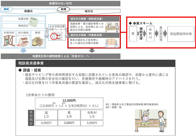 P5 2a 徳島県の「減災化対策支援事業」の例より - 国土交通省の<br>「木造住宅 安全確保方策」とは