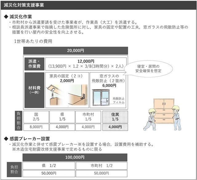 P5 2b 徳島県の「減災化対策支援事業」の例より - 国土交通省の<br>「木造住宅 安全確保方策」とは