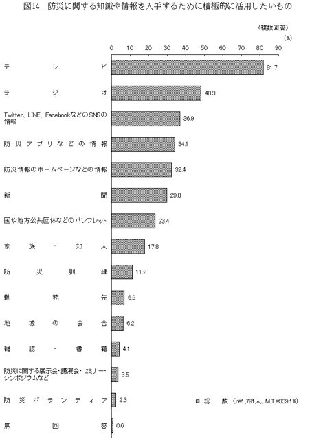 P2 1 防災に関する知識や情報を入手するために積極的に活用したいもの（内閣府世論調査：2022.12 - デジタル防災 vs. デジタルディバイド