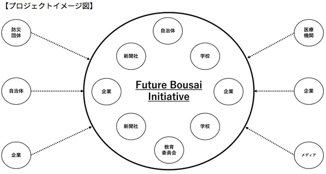 P2 2 「Future Bousai Initiative」のイメージ図 - 「防災新視点」に応募しよう！