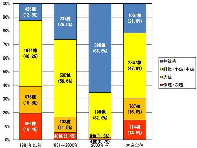 P3 2 学会悉皆調査による木造の建築時期別の被害状況 - 能登半島・建築物被害<br>「中間とりまとめ」