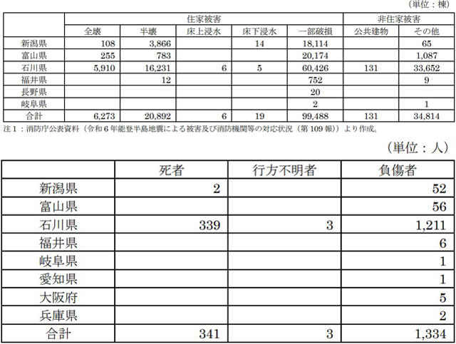 P3 3 各県の住家・非住家被害と人的被害 - 能登半島・建築物被害<br>「中間とりまとめ」