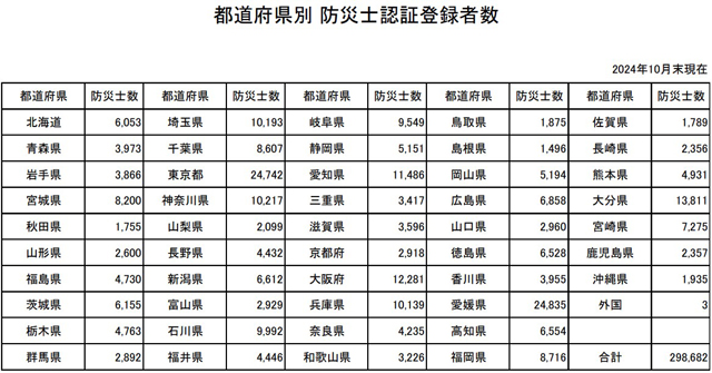 P4 2 都道府県別 防災士認証登録者数 - 愛媛県防災士数、日本一に