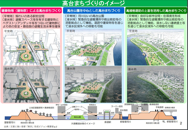 P4 2 高台まちづくりのイメージ（国土交通省資料より） - 高台まちづくり