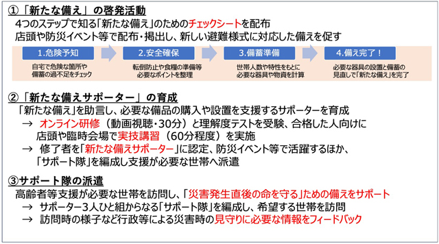 P4 3 「新たな備えサポート隊 in 松山」とは - 愛媛県防災士数、日本一に