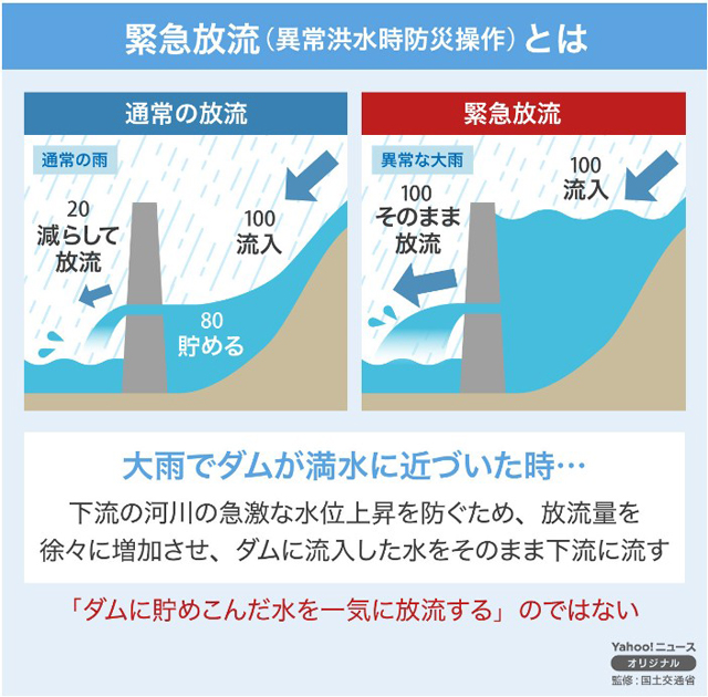 P5 5 緊急放流異常洪水時防災操作とは - 『防災用語ウェブサイト<br>（水害・土砂災害）』