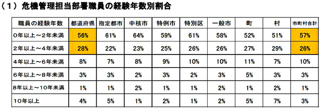 P3 3 内閣府資料「危機管理担当部署職員の経験年数別割合」より - 「防災庁」設置に向けて<br>“真の防災立国”を