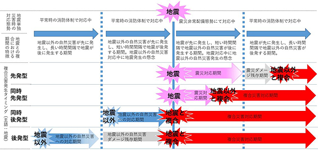 P2 4 東京消防庁：複合災害を検討するための枠組み／「時間分類の基本概念図」より - 「複合災害」にどう備えるか