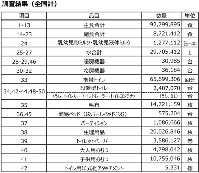 P4 2 災害⽤物資・機材等の備蓄状況（内閣府資料より） - 全自治体の災害備蓄状況